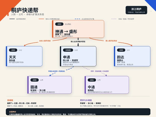 桐庐快递帮人物、公司、承继与扩散关系图