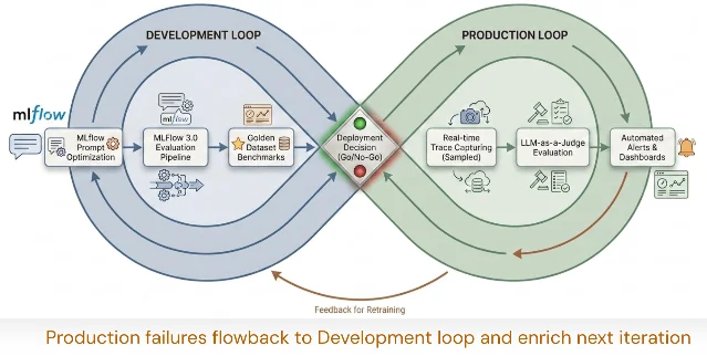 Dual-loop evaluation architecture connecting development benchmarking with live production monitoring