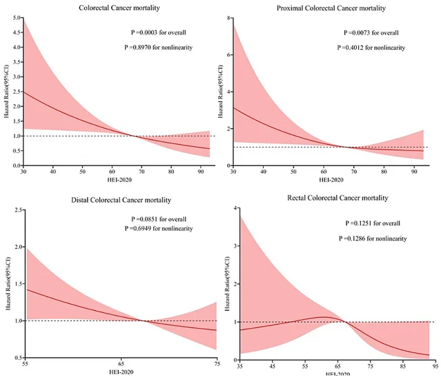 CRC mortality dose-response curve — HEI-2020 vs. CRC-specific mortality (RCS analysis, Figure 4 from Li et al. 2026)
