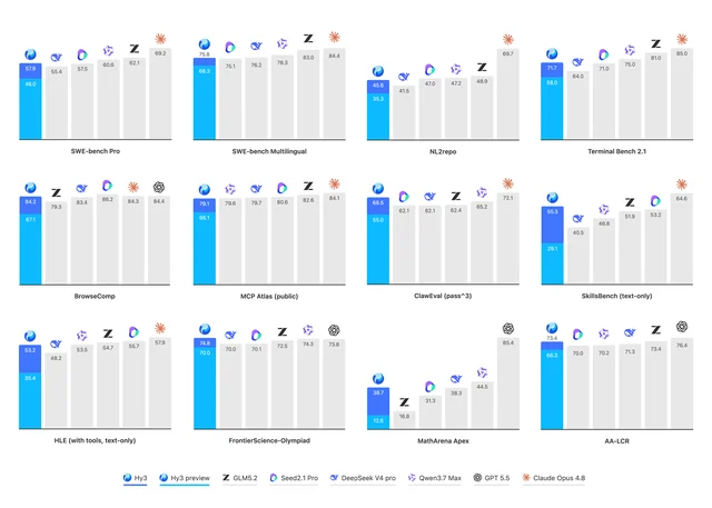 Tencent Hy3 benchmark comparison chart