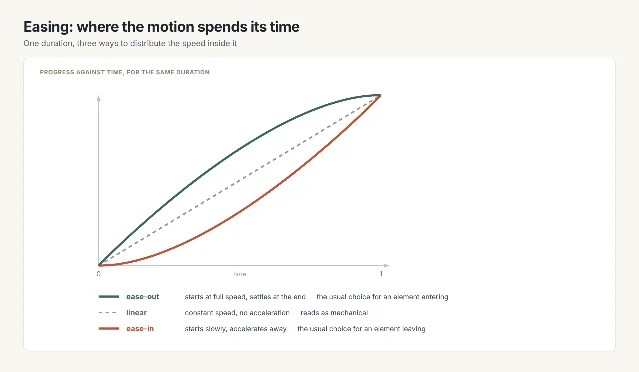 A plot of progress against time showing three curves: a solid green curve that rises steeply and flattens, a dashed grey straight line, and a solid red curve that stays low and then climbs; a legend maps the green curve to elements entering and the red curve to elements leaving
