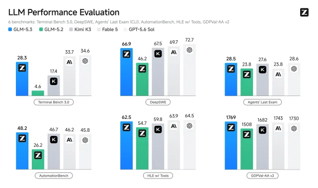 智谱官方六项 benchmark 对照图