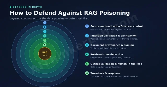 Defense-in-depth infographic for RAG poisoning: pipeline controls, retrieval-side prevention, anomaly detection, and forensics layers