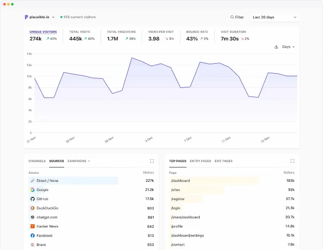 Plausible Analytics 仪表盘 · 隐私优先网站分析工具