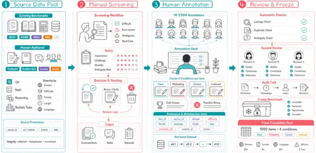 SCOPE 的 MIST 数据集从来源池、人工筛选、标注到复核冻结的构建流程