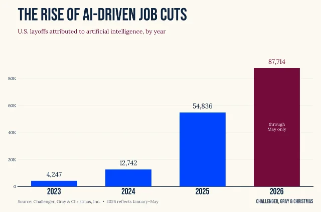 Challenger chart on AI-driven U.S. job cuts