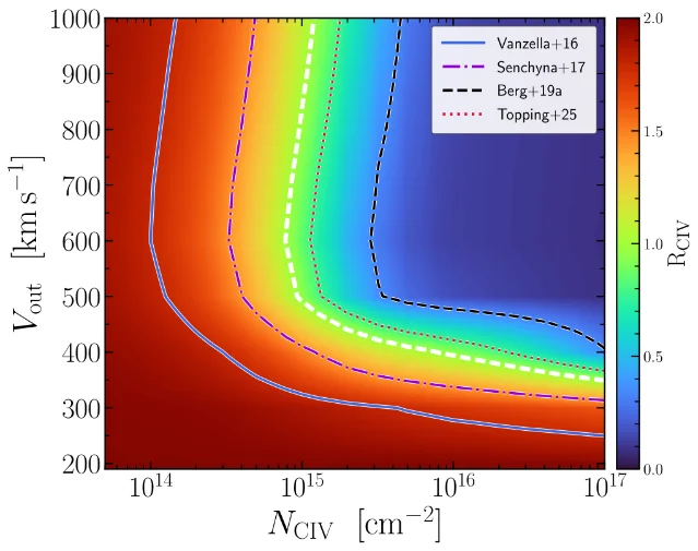 Two-dimensional map of the C IV doublet ratio in the plane of column density against outflow velocity, coloured from 0 to 2, with four dashed contours for published measurements