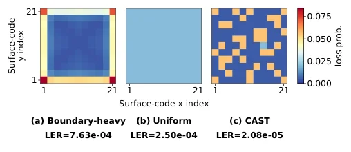 Equal-budget atom-loss maps with different logical error rates