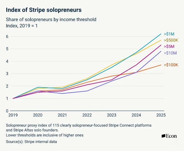 Line chart showing Stripe's solopreneur income-threshold proxy index rising sharply from 2019 to 2025