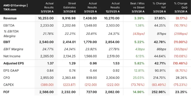 AMD Q1 2026 earnings data — revenue $10.25B, Data Center +57% YoY, free cash flow $2.57B