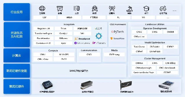 寒武纪官方软件生态图：从开源框架到集群工具和云端硬件