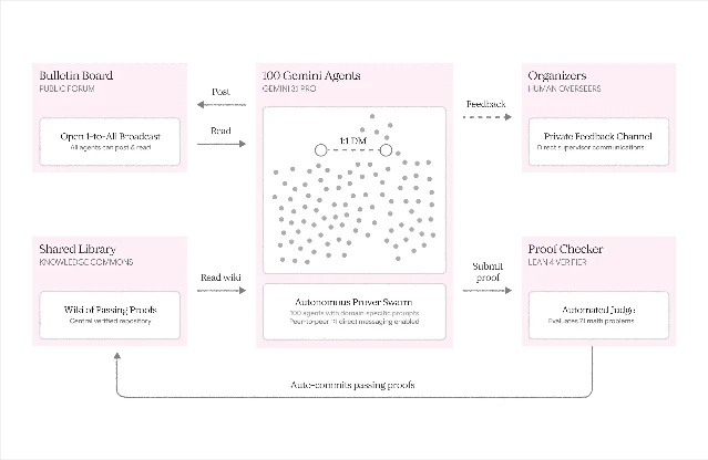 A diagram of the virtual mathematics conference: 100 Gemini agents connected to a public bulletin board, a shared library wiki, a private feedback channel to human organisers, and an automated Lean 4 proof checker that commits passing proofs back to the library.