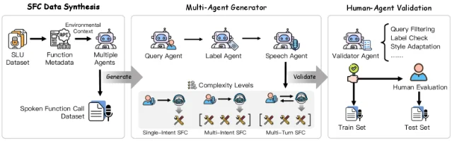 SFC-Bench 的 multi-agent 构造