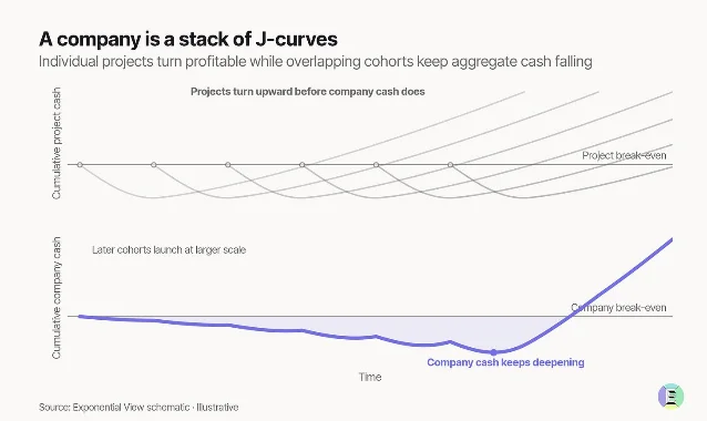 Diagram of the investment J-curve, with costs arriving before returns
