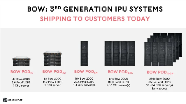 Graphcore 官方发布的第三代 IPU 系统产品线，从 Bow Pod16 到 Bow Pod1024