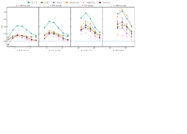 Four panels of the excess second-order scattering coefficient against angular scale for the two Planck reconstructions and four simulated maps