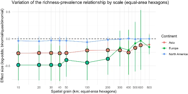 Dilution effect magnitude against the spatial scale of analysis across Asia, Europe and North America
