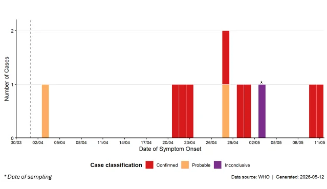 Hantavirus outbreak epidemiological curve showing case onset distribution