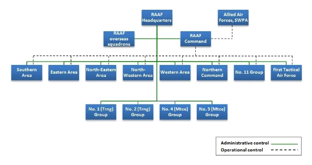 A blue and white organisation chart with RAAF Headquarters at the top and eleven boxes below, joined by solid and dashed lines