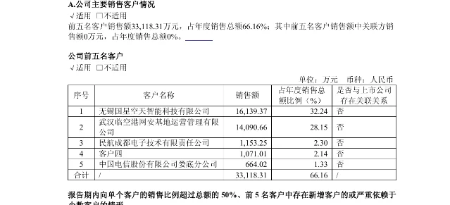 云从科技 2025 年年度报告前五名客户表