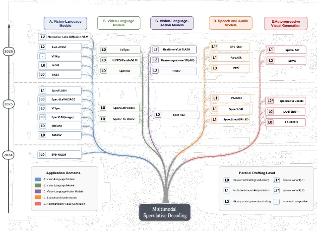 Timeline of multimodal speculative decoding methods across application domains and drafting levels
