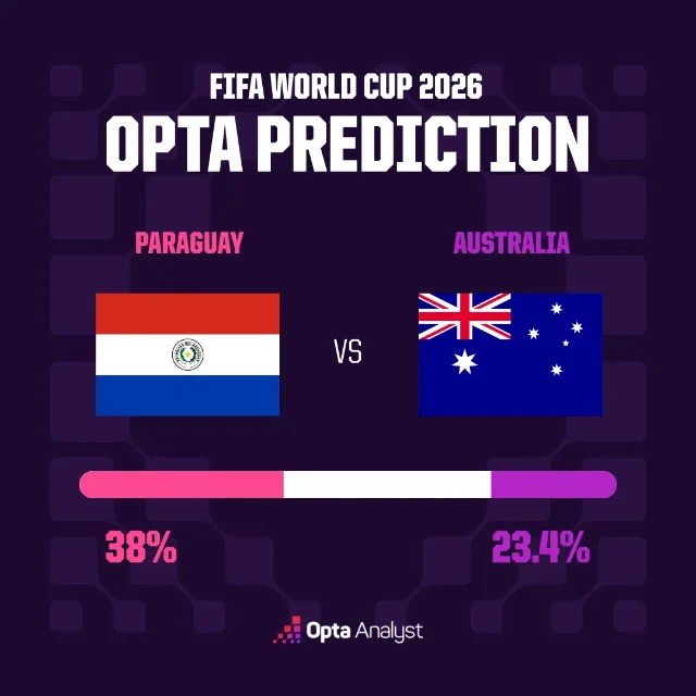 Opta 赛前胜平负概率图