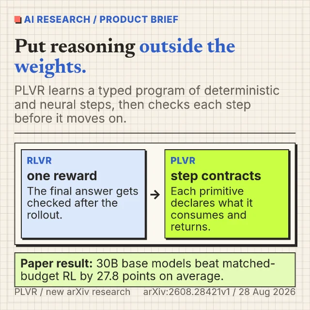 Put reasoning outside the weights
