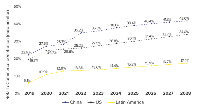 Latin America e-commerce penetration growth opportunity chart