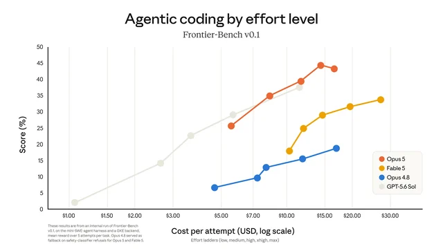 Anthropic's Frontier-Bench chart plots Opus 5 performance against cost per task across effort settings