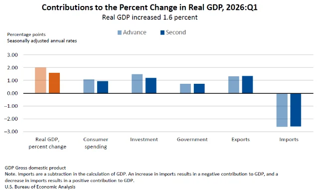 Contributions to Q1 2026 real GDP growth: advance vs. second estimate, by component