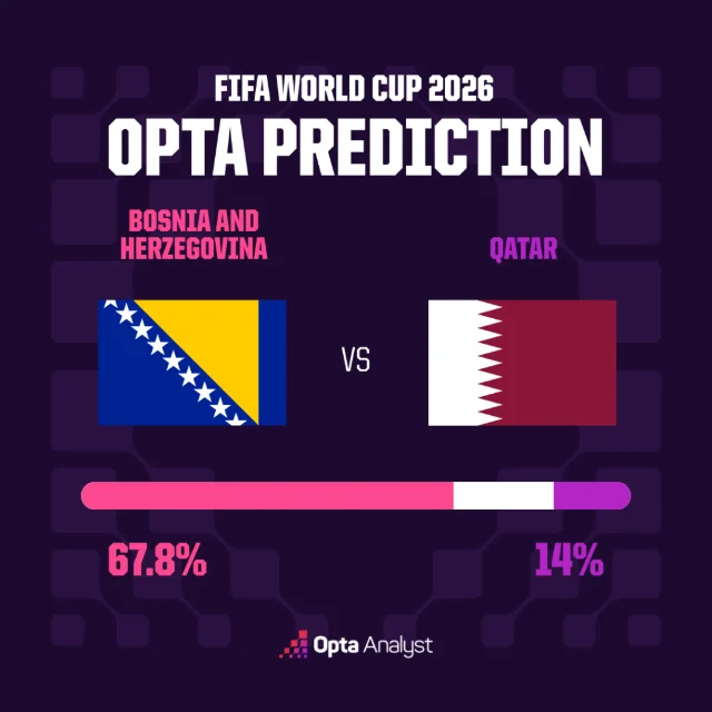 Opta's simulation chart for Bosnia and Herzegovina vs Qatar
