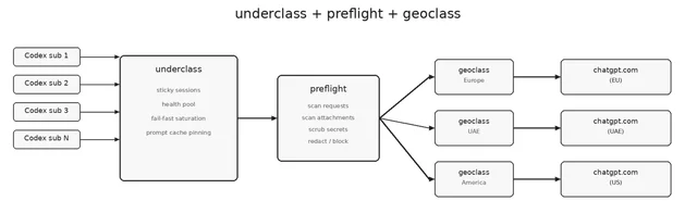 A flow diagram titled "underclass + preflight + geoclass", with four Codex subscription boxes feeding underclass, which lists sticky sessions, health pool, fail-fast saturation and prompt cache pinning; an arrow leads to preflight, which lists scan requests, scan attachments, scrub secrets and redact or block; three arrows lead from preflight to geoclass boxes labelled Europe, UAE and America, each pointing at a chatgpt.com endpoint labelled EU, UAE and US