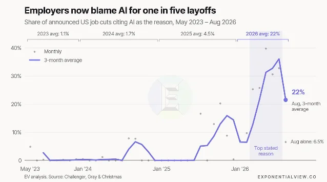 Line chart showing the share of announced US job cuts citing AI as the reason from May 2023 to August 2026