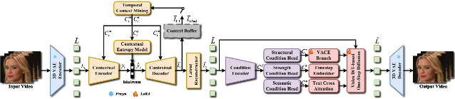 DiffVC-ONE pipeline from latent compression through one-step video diffusion enhancement