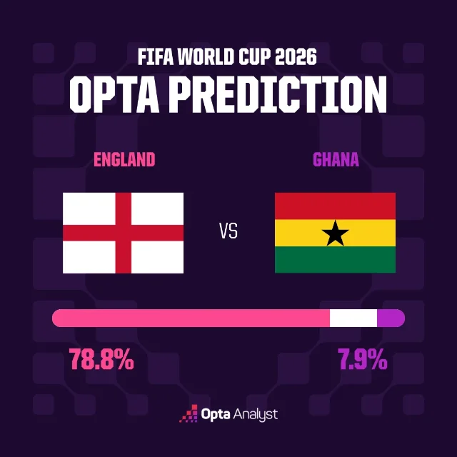 Opta 模型给英格兰 78.8%胜率