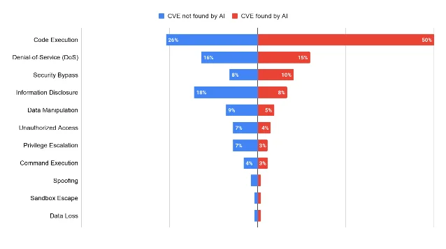A diverging bar chart of exploitation consequences, showing code execution at 50% for CVEs found by AI against 26% for those not found by AI