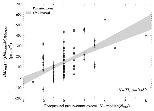 Scatter plot of dispersion-measure excess against foreground group-count excess, with a grey fitted band rising to the right