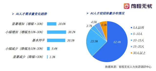 京报网转载的前程无忧调研图:近三成企业已在校招中布局AI人才需求的比例拆分