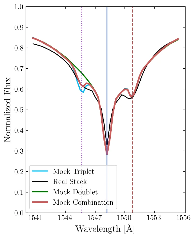 A two-panel figure of a stacked spectrum: the upper panel shows the composite flux against velocity with stacked line profiles below, and vertical markers indicate the doublet wavelengths and the locked wavelength