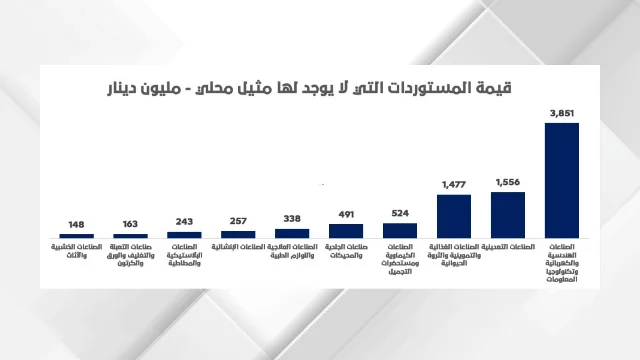 Manufacturing investment study – Jordan Chamber of Industry