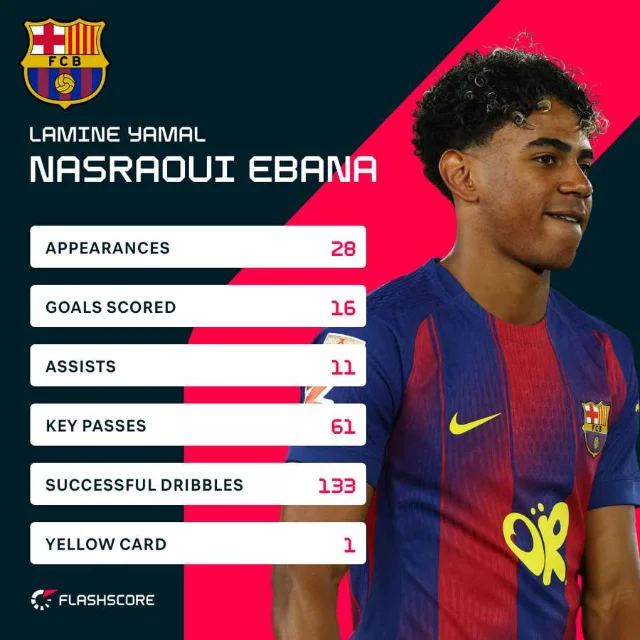 Lamine Yamal's 2025/26 LaLiga stats across 28 appearances