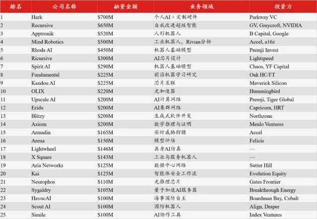 2026 年 AI A 轮融资 TOP25 分布