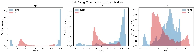 HellaSwag 的能力与难度分布