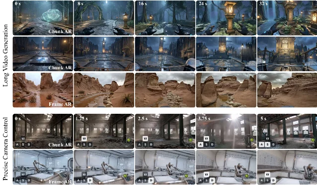 CMD's frame-wise and chunk-wise autoregressive rollouts with camera control