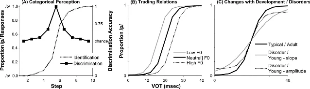 Canonical categorical perception profile