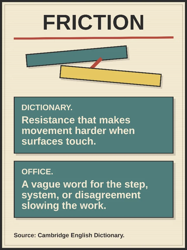 Friction, translated