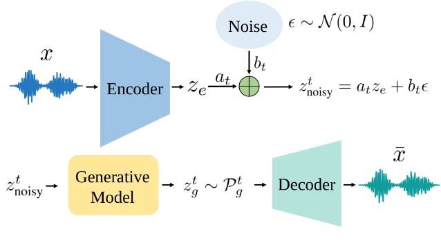 潜空间加噪的流程示意图:上半行由输入语音 x 经 Encoder 得到潜变量 z_e,与噪声 ε∼N(0,I) 按 a_t z_e + b_t ε 相加得 z_