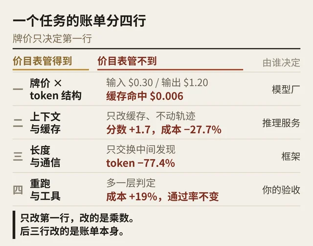 一次 agent 任务的账单分四行，价目表只覆盖第一行