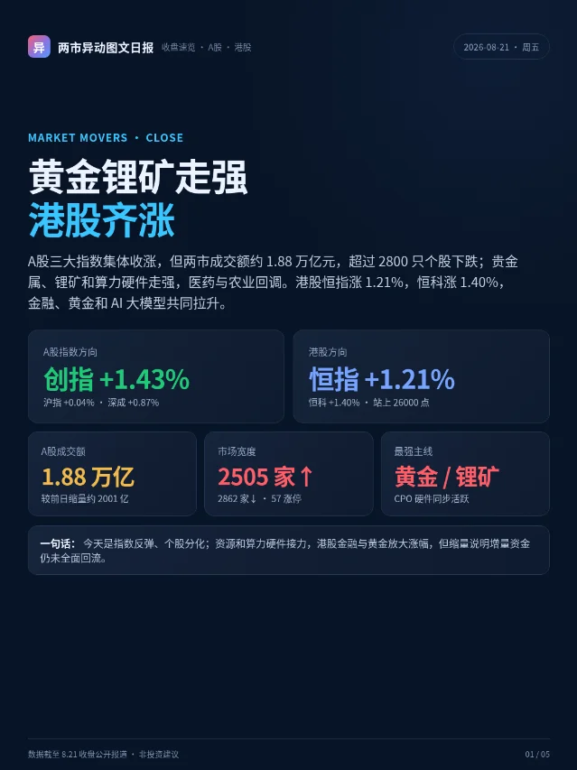 8.21 两市异动：黄金锂矿走强，恒指站上26000