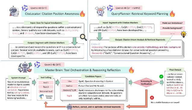 ReCite 智能体框架整体流程:CiteLocator 标记引用位置,QueryPlanner 分析引用意图并生成关键词,Master Brain 验证证据并在逻辑不匹配时触发反思重检索